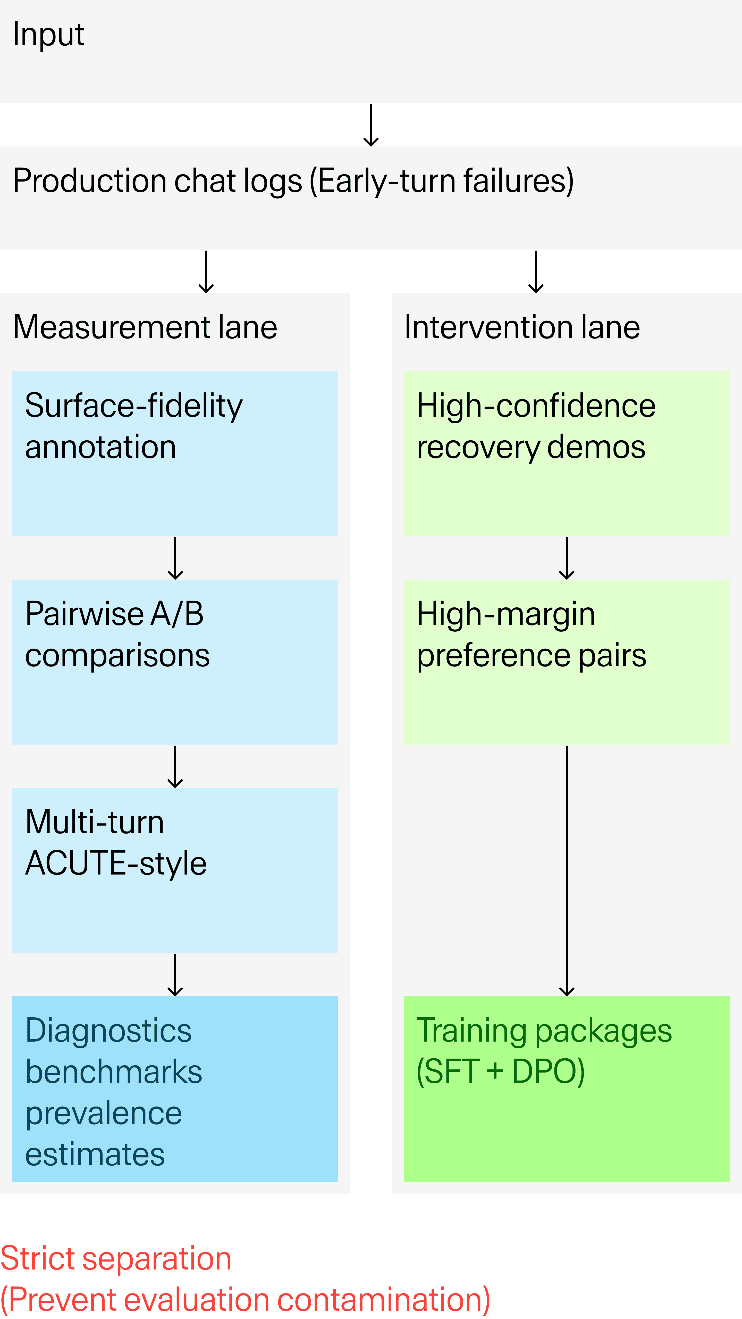 AI-Assisted Project Workflow Steps: five-step process detailing how a user can initiate and complete a project utilizing an artificial intelligence assistant for data tasks. The initial phases involve the user defining the project through clarifying questions posed by the AI, followed immediately by receiving an instant estimate covering the required cost and timeline. After setup, the user is prompted to review and launch the project, validating the configuration before full implementation begins. The core work then proceeds, where human experts label data while LLM quality assurance (QA) validates the output, ensuring that any feedback is captured for future refinement. The final step informs the client that they can then download results, indicating the prepared data is fully ready for deployment.