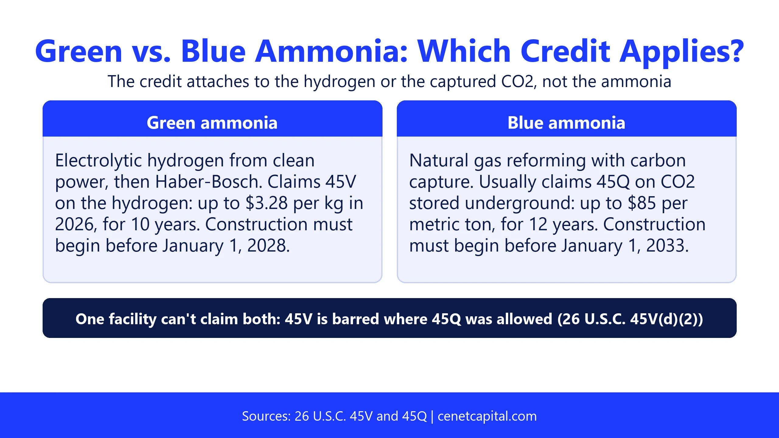 Green vs blue ammonia: green ammonia claims 45V on electrolytic hydrogen, up to $3.28 per kg for 10 years; blue ammonia usually claims 45Q, up to $85 per ton of CO2 stored for 12 years; one facility can't claim both