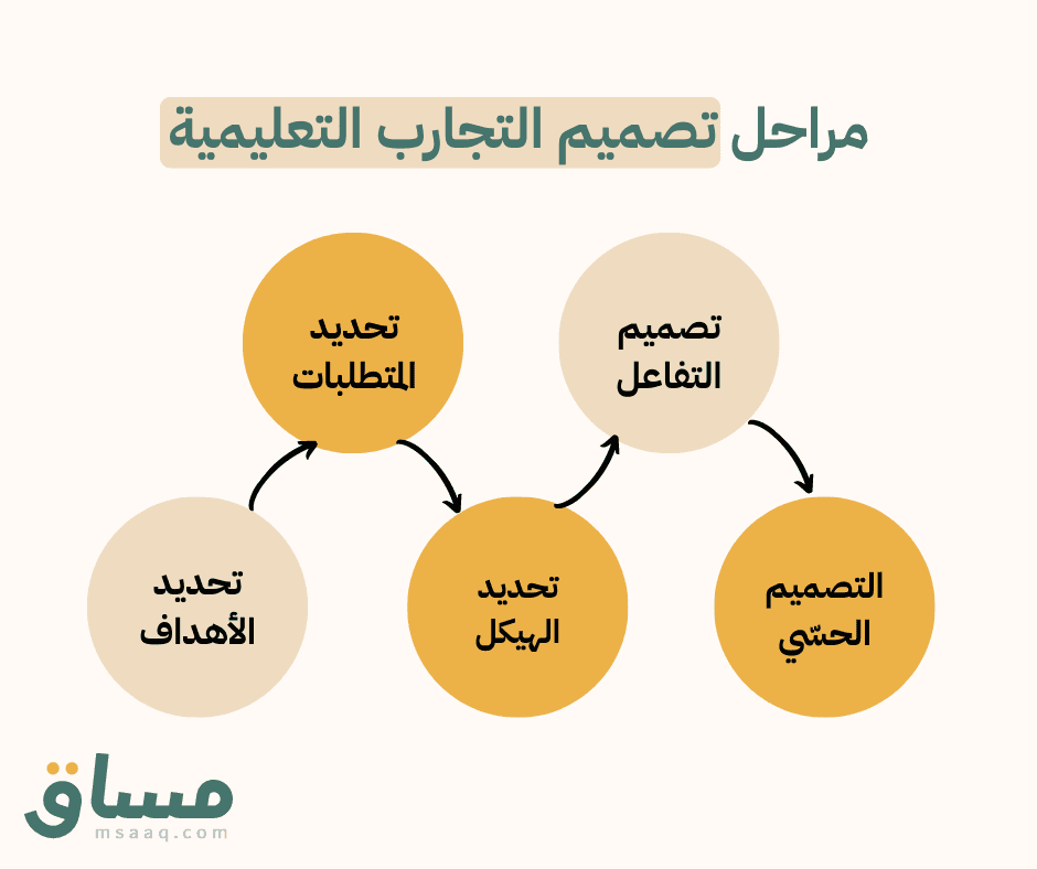 مراحل تصميم التجارب التعليمية