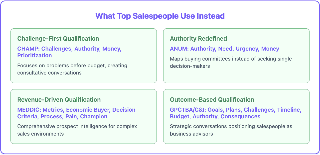BANT - What sales people do instead