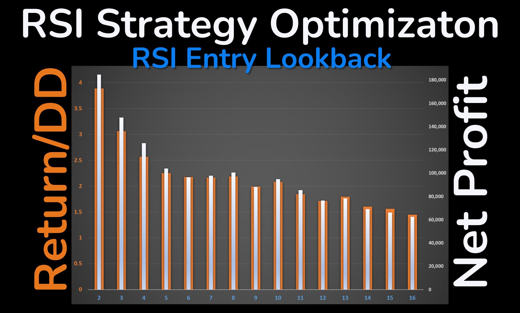 Bar chart showing optimization results for RSI entry lookback period with return-to-drawdown ratios and net profit.