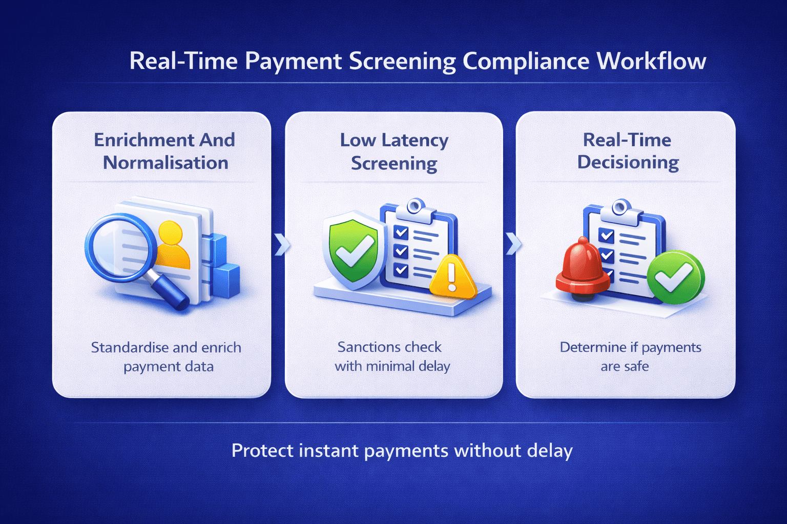 Real time payment screening compliance workflow showing enrichment and normalisation, low latency sanctions screening, and real time decisioning for instant payments