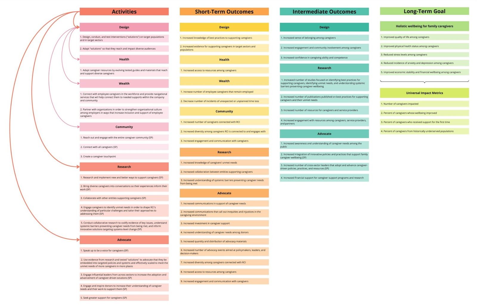 A clear table with 4 columns depicting a clear, strategic action plan that outlines Activities, Short-Term Outcomes, Intermediate Outcomes, and Long-Term Goalse