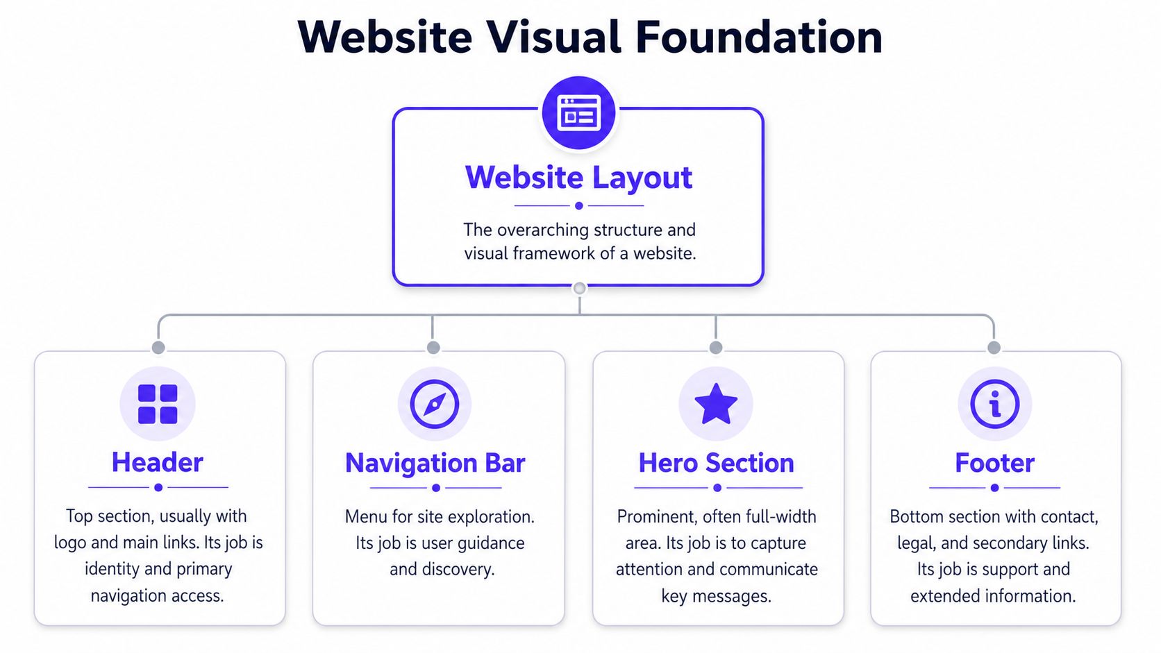 A diagram illustrating the four key components of a website layout: header, navigation bar, hero section, and footer.