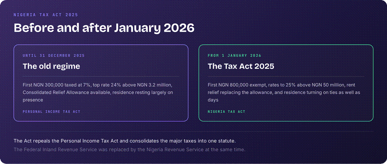 Nigeria before and after 2025 tax reform