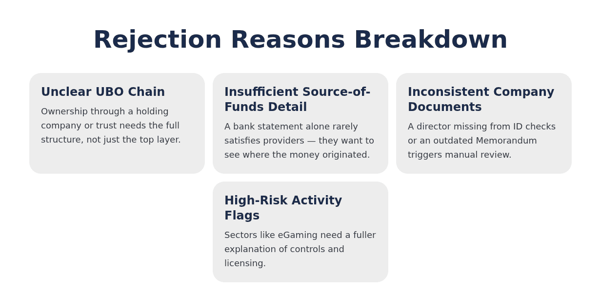 Chart showing common reasons Isle of Man company account applications are delayed or rejected]