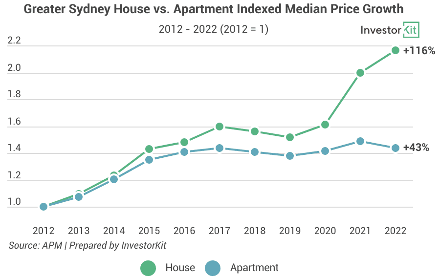 Image of 63e99bfc379c1d876a421257 Greater%20Syd%20median%20price%20growth