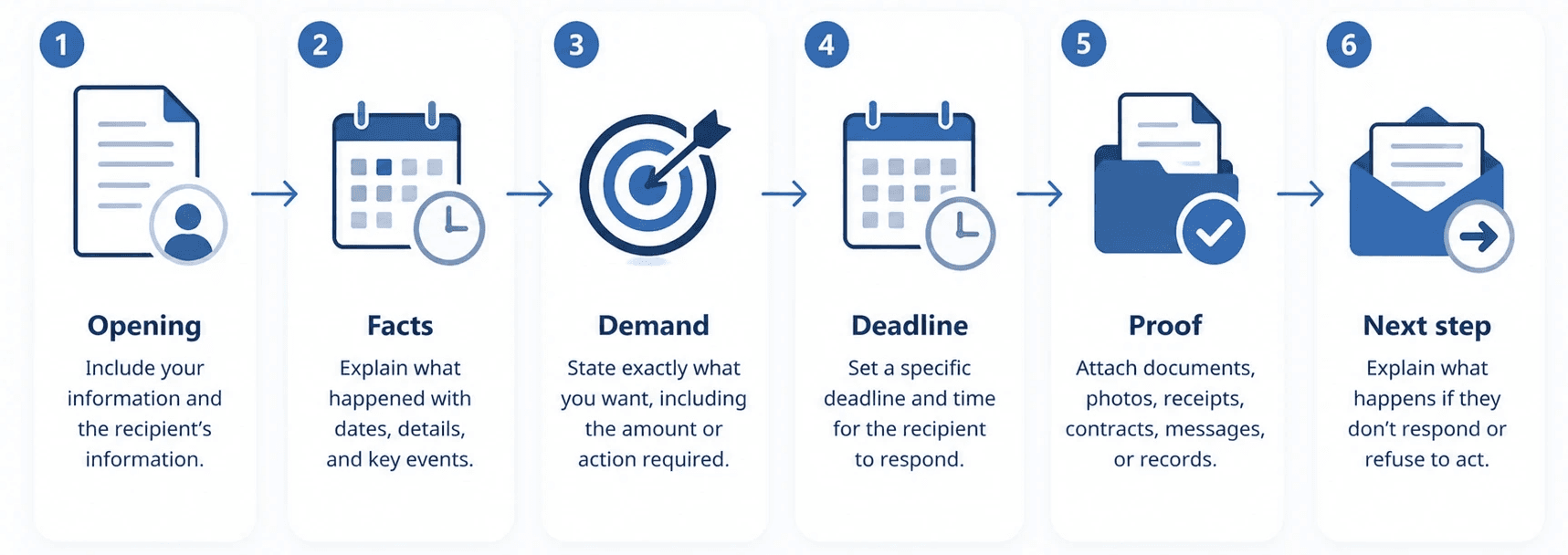 Demand letter checklist: opening, facts, one clear demand, deadline, proof, and the next step if they don’t respond.