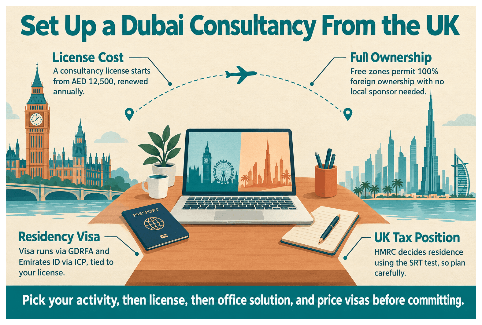 Infographic: Management Consultancy Setup in Dubai from the UK: Cost and Ownership