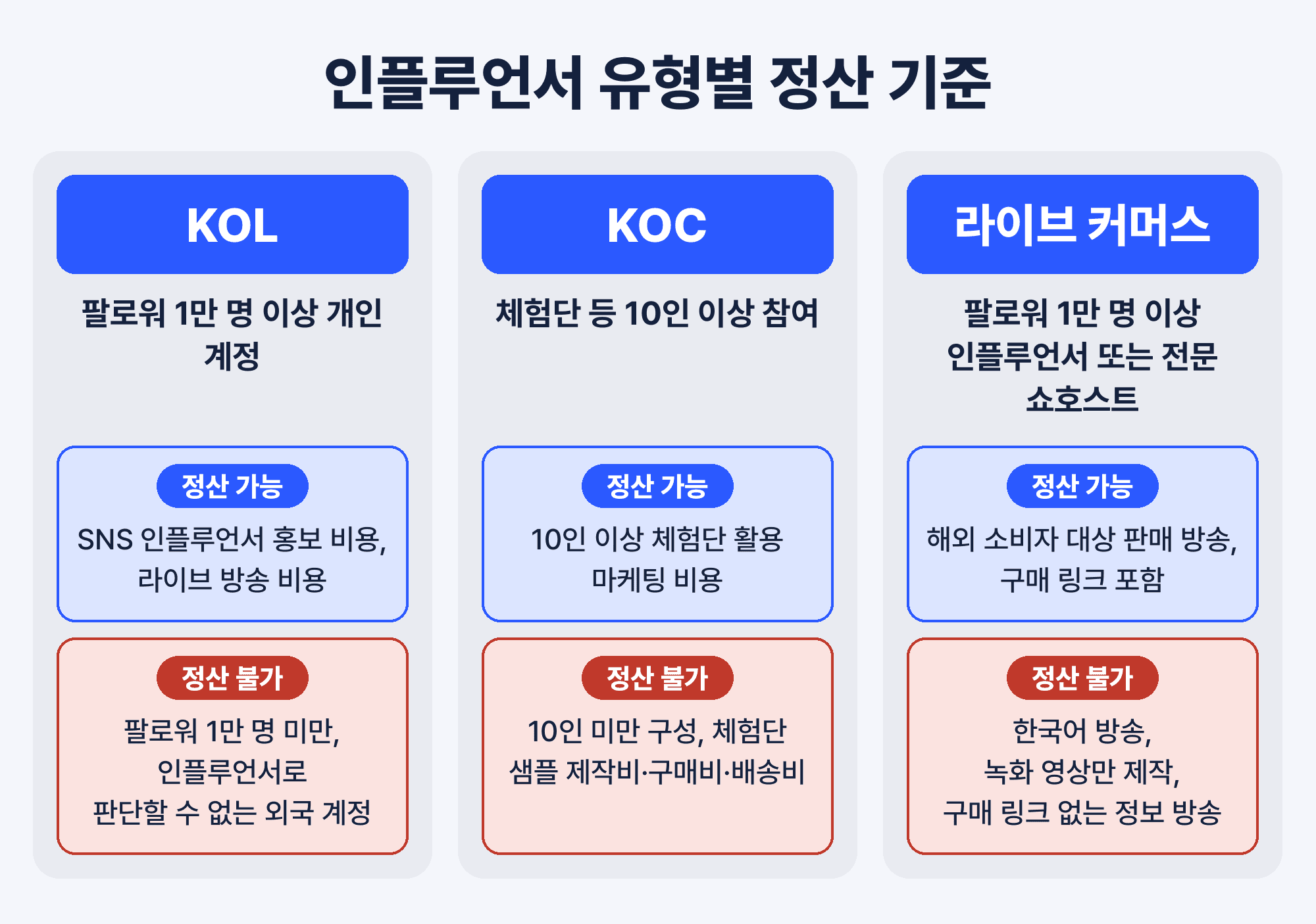 인플루언서 유형별 정산 기준. KOL: 기준 팔로워 1만 명 이상 개인 계정 / 정산 가능 SNS 인플루언서 홍보 비용, 라이브 방송 비용 / 정산 불가 팔로워 1만 명 미만, 인플루언서로 판단할 수 없는 외국 계정; KOC: 기준 체험단 등 10인 이상 참여 / 정산 가능 10인 이상 체험단 활용 마케팅 비용 / 정산 불가 10인 미만 구성, 체험단 샘플 제작비, 샘플 구매비, 배송비; 라이브 커머스 (2026년 신설): 기준 팔로워 1만 명 이상 인플루언서 또는 전문 쇼호스트 / 정산 가능 해외 소비자 대상 판매 방송, 구매 링크 포함 / 정산 불가 한국어 방송, 녹화 영상만 제작, 구매 링크 없는 정보 방송