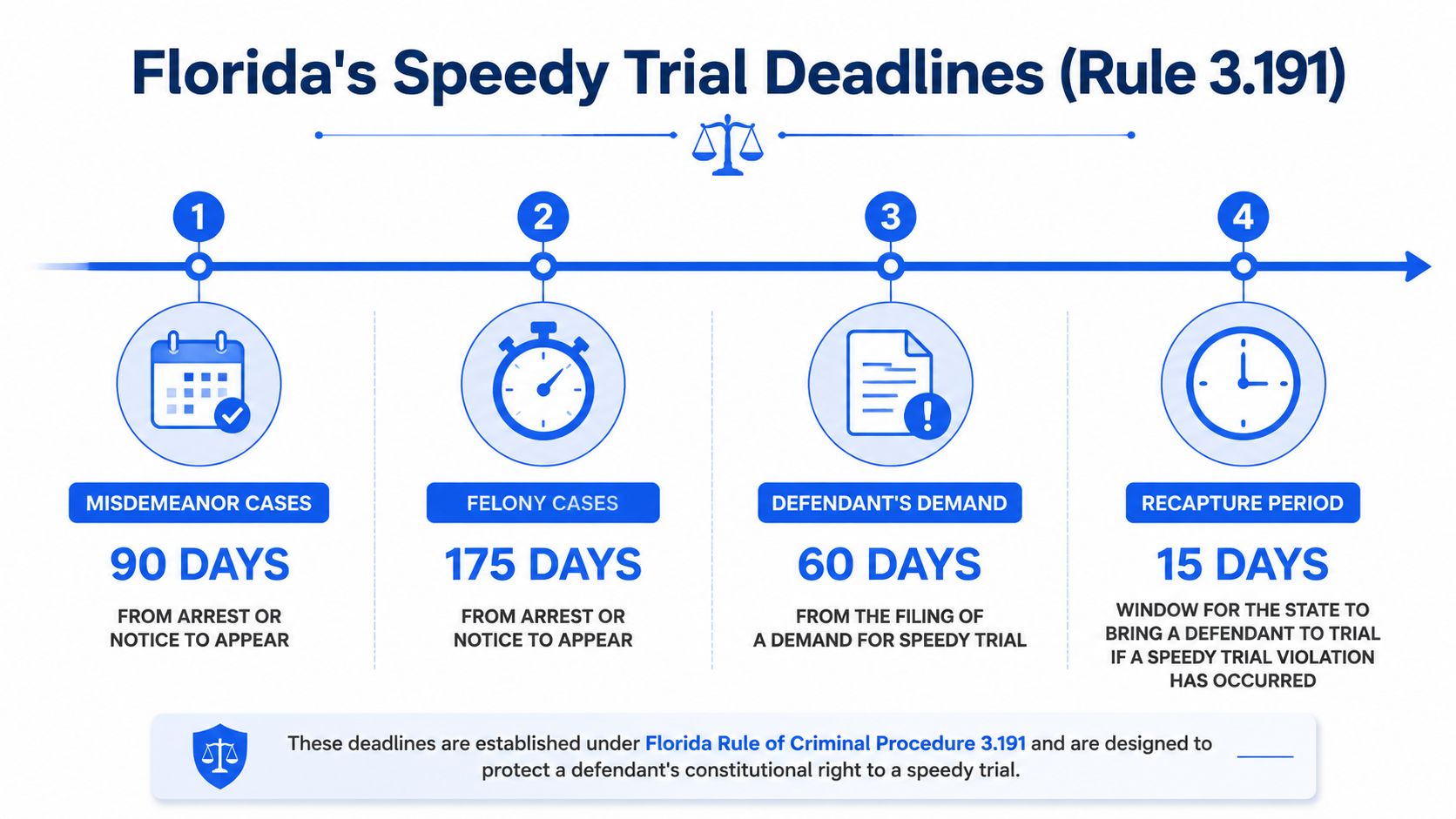 An infographic showing Florida's criminal speedy trial deadlines including misdemeanor, felony, demand, and recapture periods.