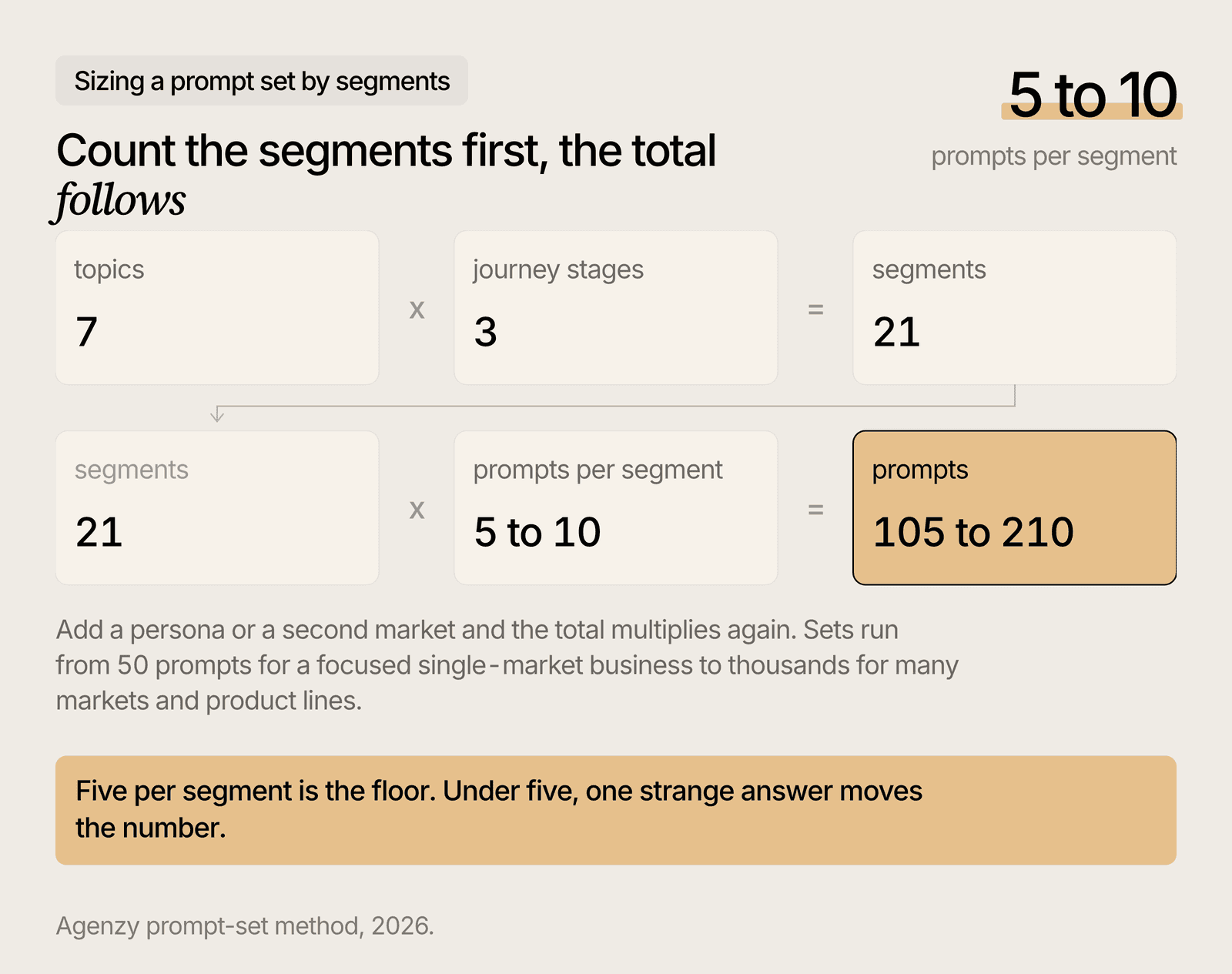 Seven topics times three stages is 21 segments, and five to ten prompts each lands between 105 and 210 prompts.
