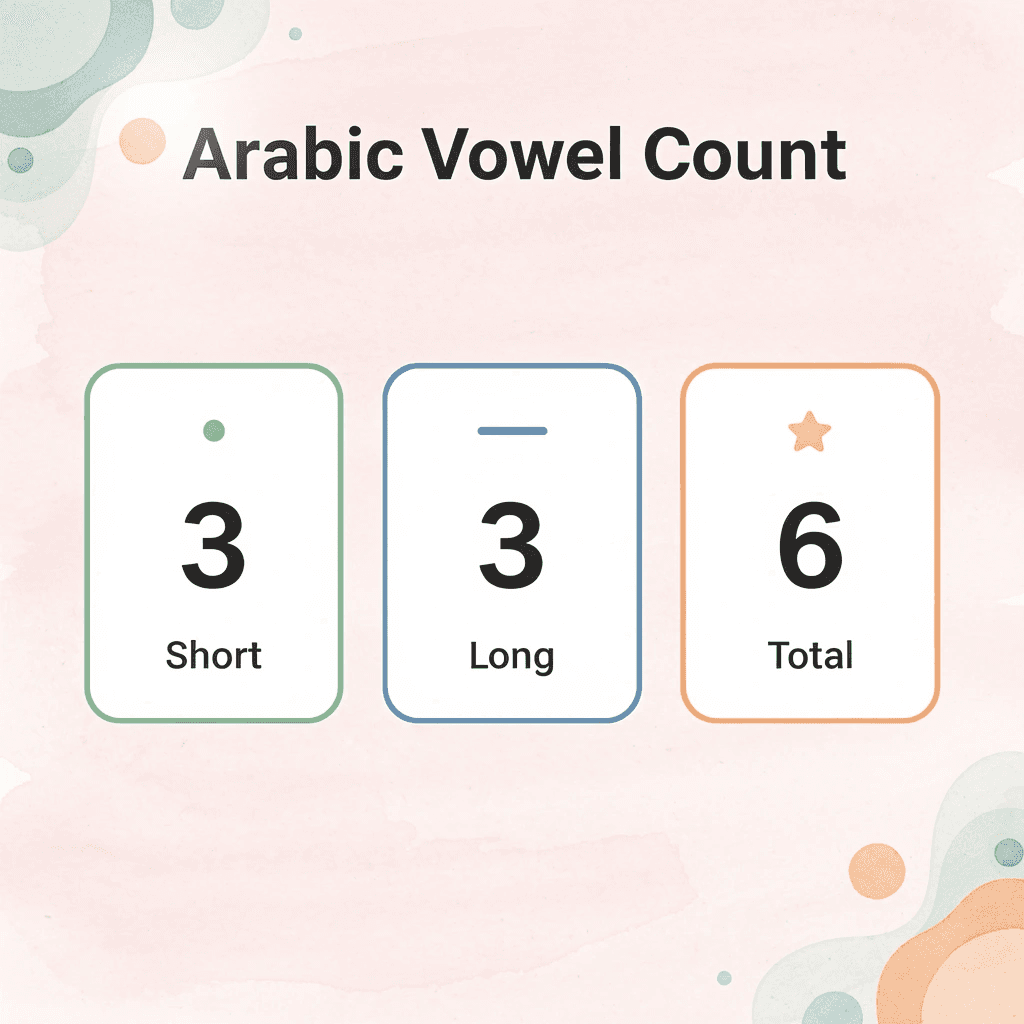 Statistics showing Arabic vowel counts: 3 short, 3 long, 6 total