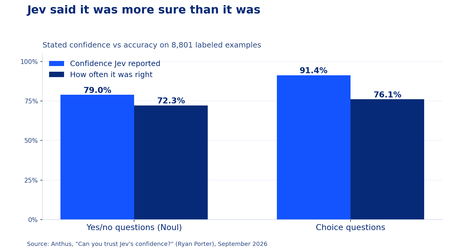 Bar chart: Jev stated confidence vs accuracy on 8,801 labeled examples. Yes/no questions 79.0% stated, 72.3% right. Choice questions 91.4% stated, 76.1% right.