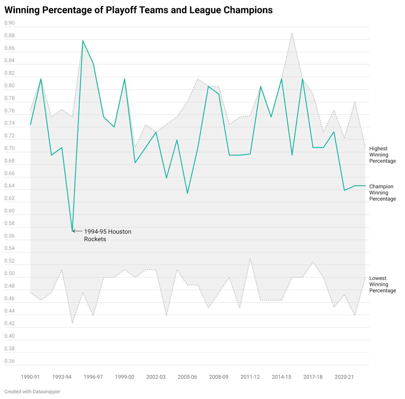 NBA Playoff team winning percentages over time | Paradime | dbt™