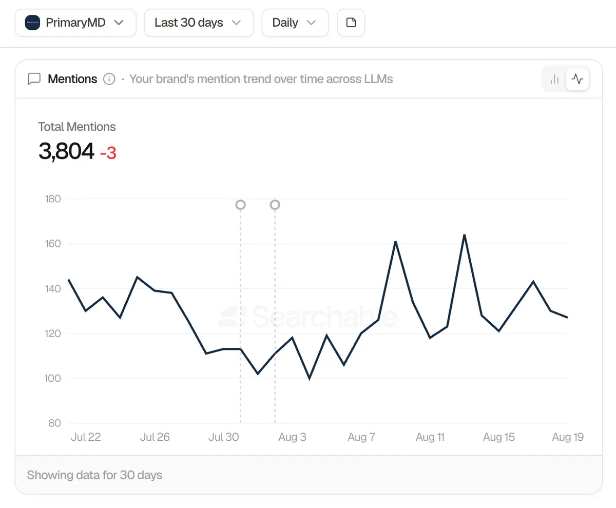 AI mentions increased to 3,804