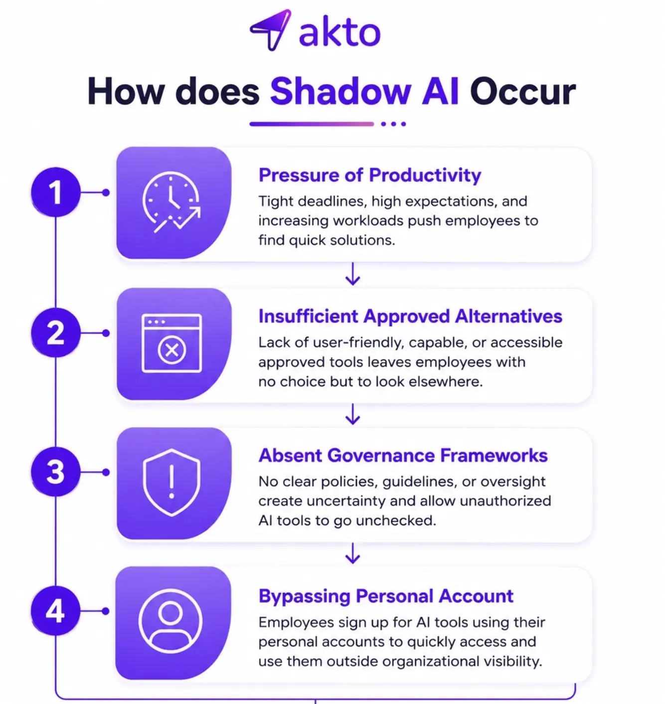 How Does Shadow AI Occur
