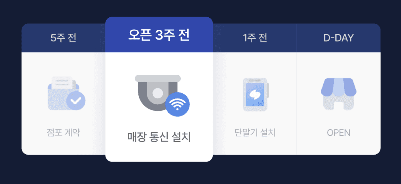 신규 매장 오픈 전 인터넷 설치 체크리스트 이미지