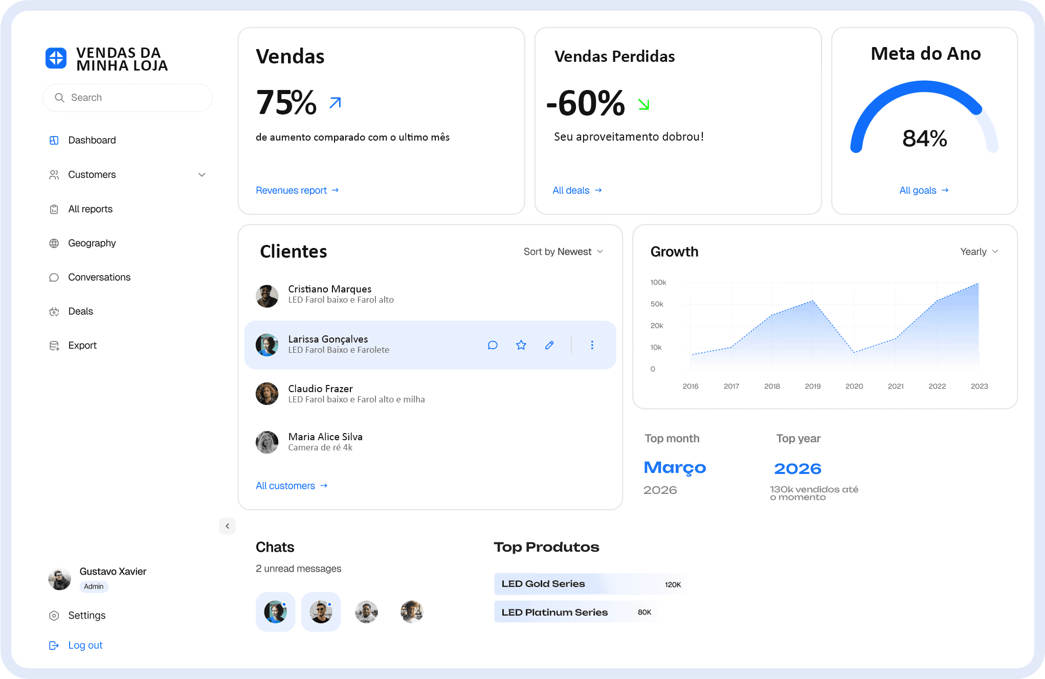Business dashboard showing revenue, deals, customer list, growth chart, and new activity.
