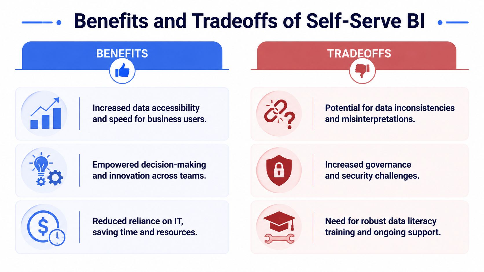 A comparison chart outlining the key benefits and potential tradeoffs of implementing self-service business intelligence systems.