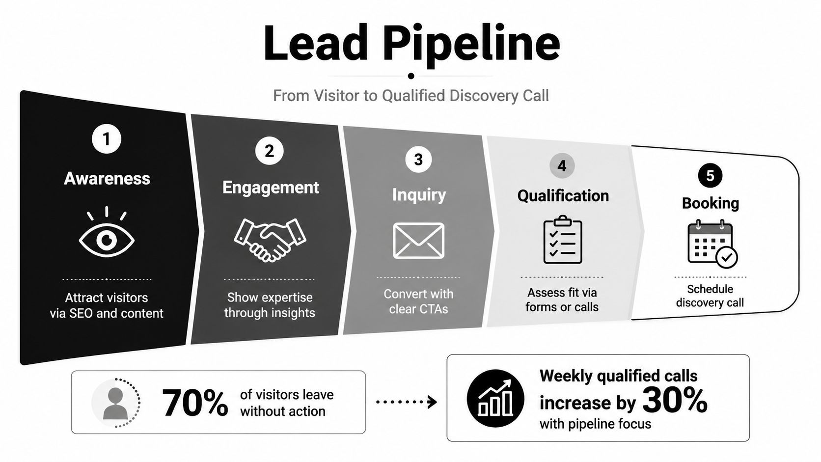 A five-step lead pipeline funnel diagram for converting website visitors into booked discovery calls for professional services.