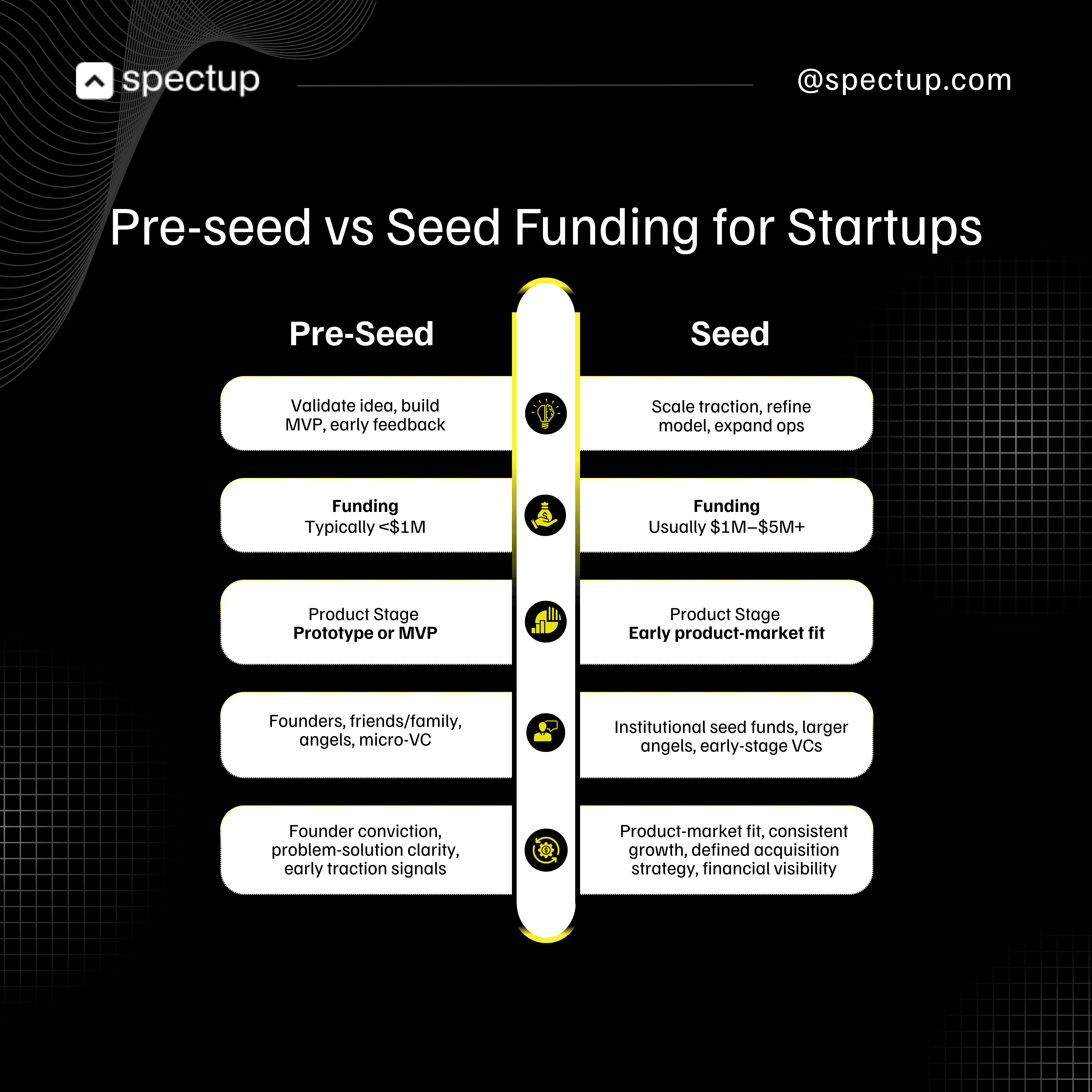 A comparison infographic titled “Pre-seed vs Seed Funding for Startups.” The graphic is divided into two columns: “Pre-Seed” lists steps such as validating a business idea, building an MVP, and attracting early feedback with funds typically under $1M, while “Seed” details actions like scaling traction and refining the business model with funding ranging from $1M–$5M. Both sides highlight differences in product stage, type of investors, and required signals such as founder conviction versus product–market fit. The design uses bold icons and a clear visual divider to emphasize the progression through startup funding stages. This image is visually focused on keywords: preseed vs seed stage funding for startups