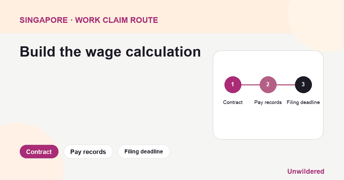 Prozessdiagramm für Singapore Employer Not Paying Salary: Vertrag, Lohnunterlagen, Einreichungsfrist.