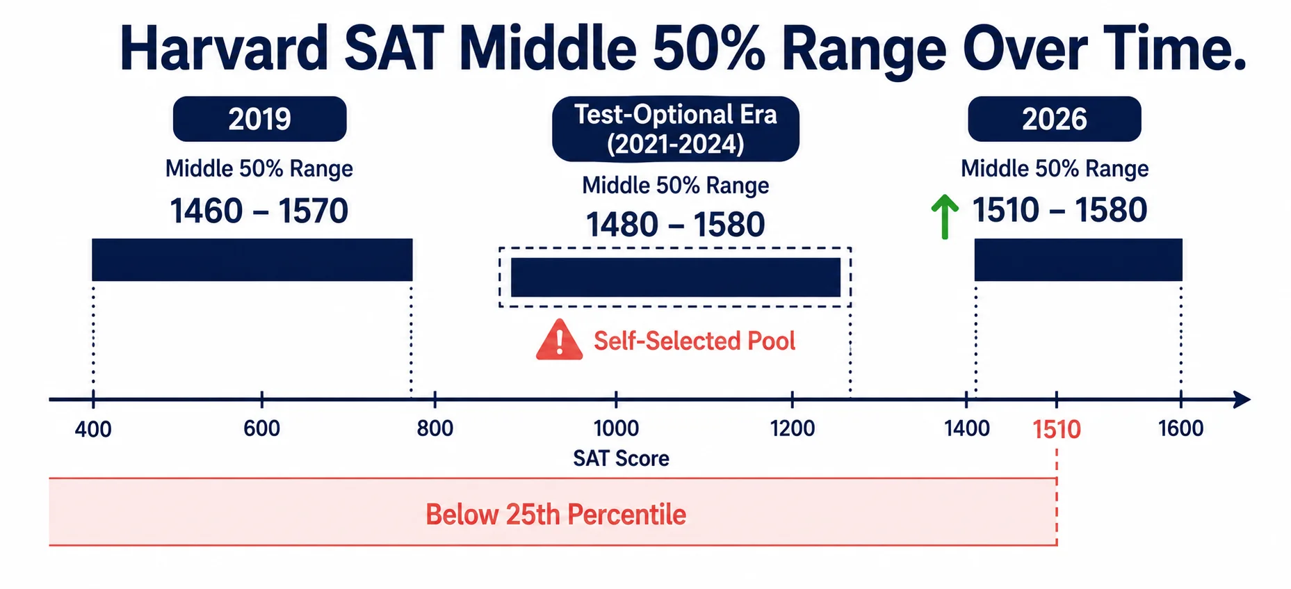 Timeline bar chart showing Harvard SAT middle 50% score range evolution from 2019 through test-optional era to 2026 with 25th percentile climbing to 1510