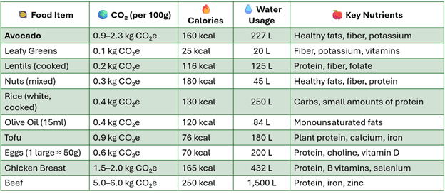 A table with a number of calories and water
AI-generated content may be incorrect.