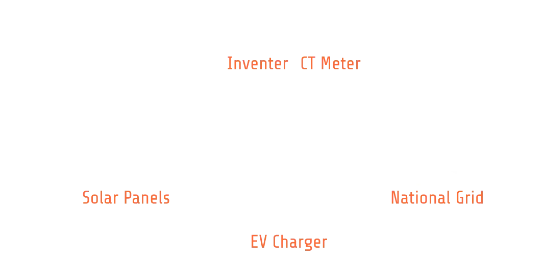 how does an ever charger work with solar system