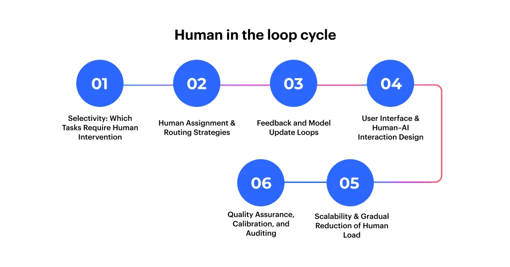 Human in the Loop Systems