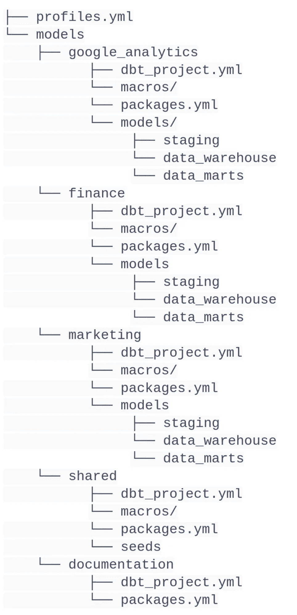 A hierarchical directory structure for a dbt (Data Build Tool) project showcasing the arrangement of YML configuration files, macros, and models across different domains such as Google Analytics, Finance, and Marketing, along with shared resources and documentation.