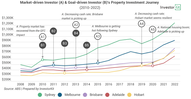 Image of 6312d6ab3fa61c89a57ac727 3.%20Market driven%20vs.%20Goal driven%20Investment%20Journey