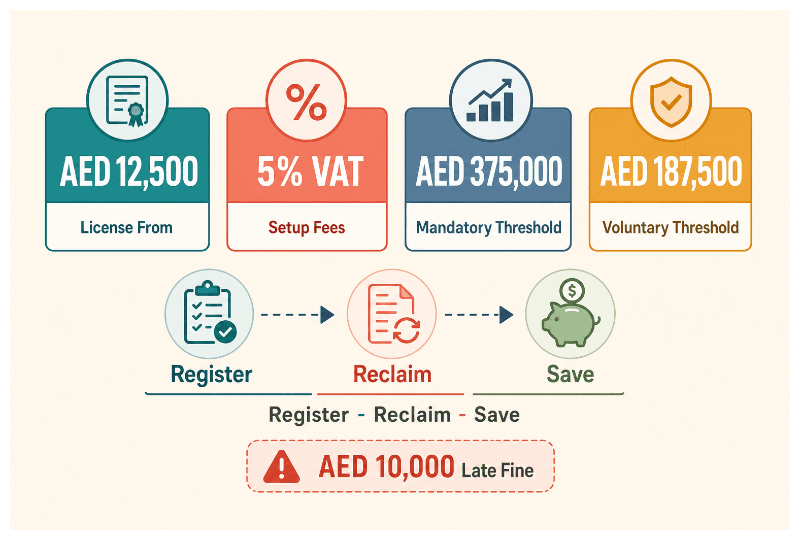Infographic: VAT on Business Setup Fees in the UAE: What You Pay and What You Can Reclaim