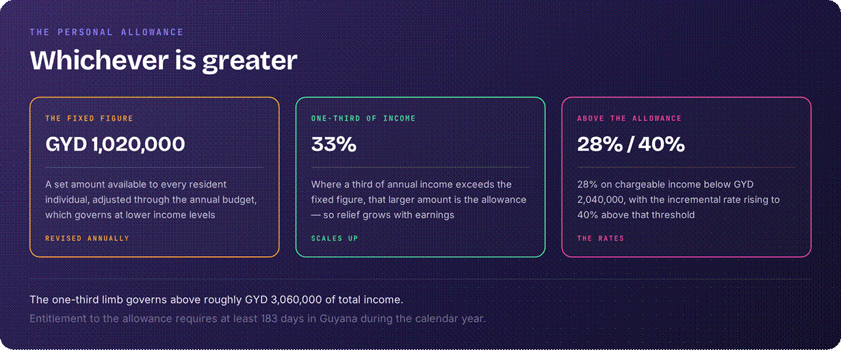 Guyana income exemption up to 33%