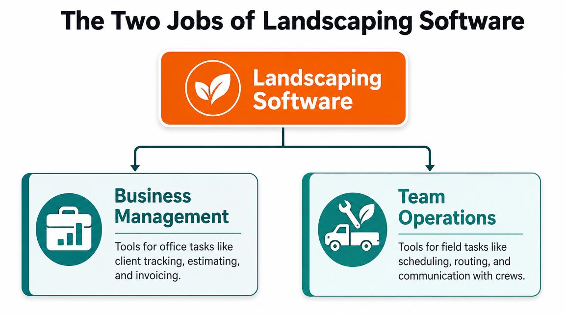 A diagram illustrating the two primary functions of landscaping software: business management and field team operations.