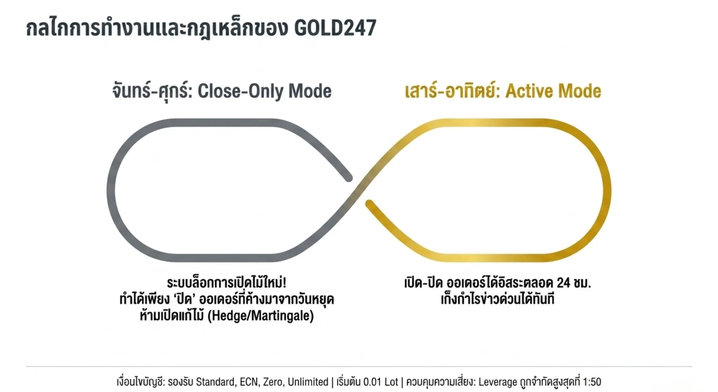 รู้จัก GOLD247 ที่ TradeQuo มิติใหม่ของการเทรดทองวันหยุด