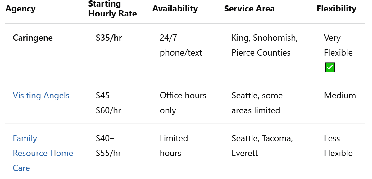 Home Care Comparison Table