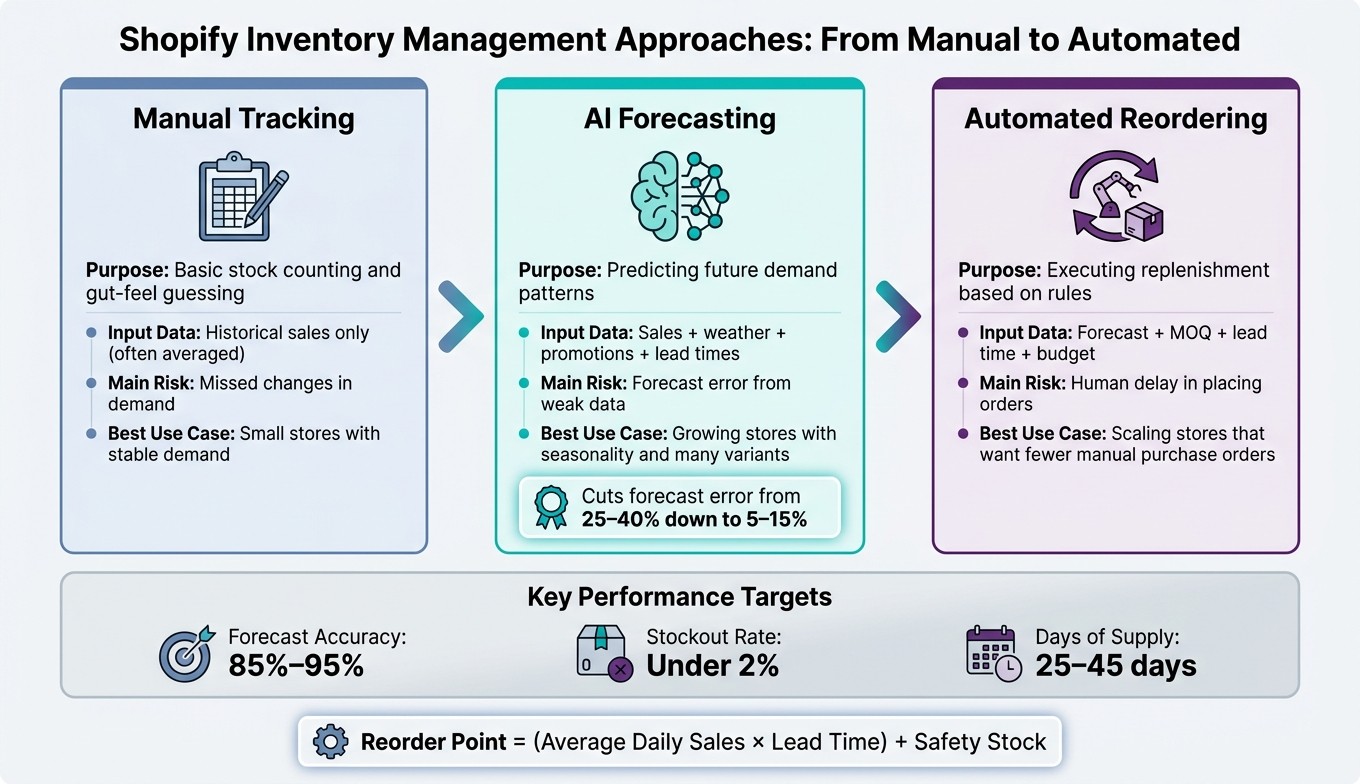 Manual Tracking vs. AI Forecasting vs. Automated Reordering for Shopify