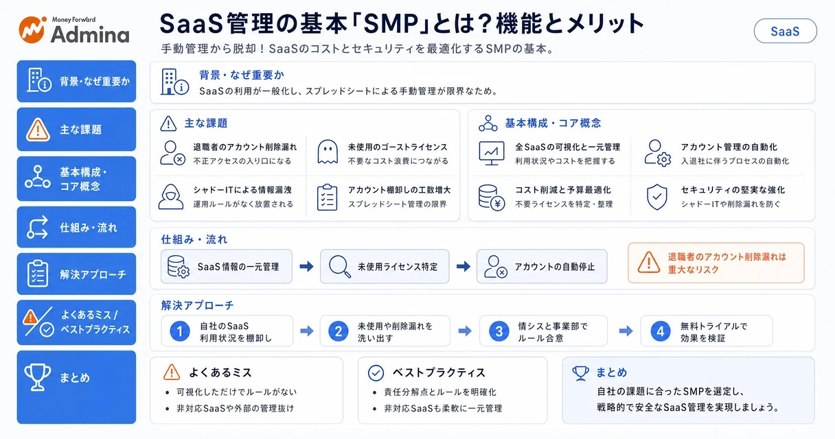 SaaS管理プラットフォーム(SMP)の概要と主な機能、およびIDaaSとの役割の違いを整理して視覚的に解説する図。