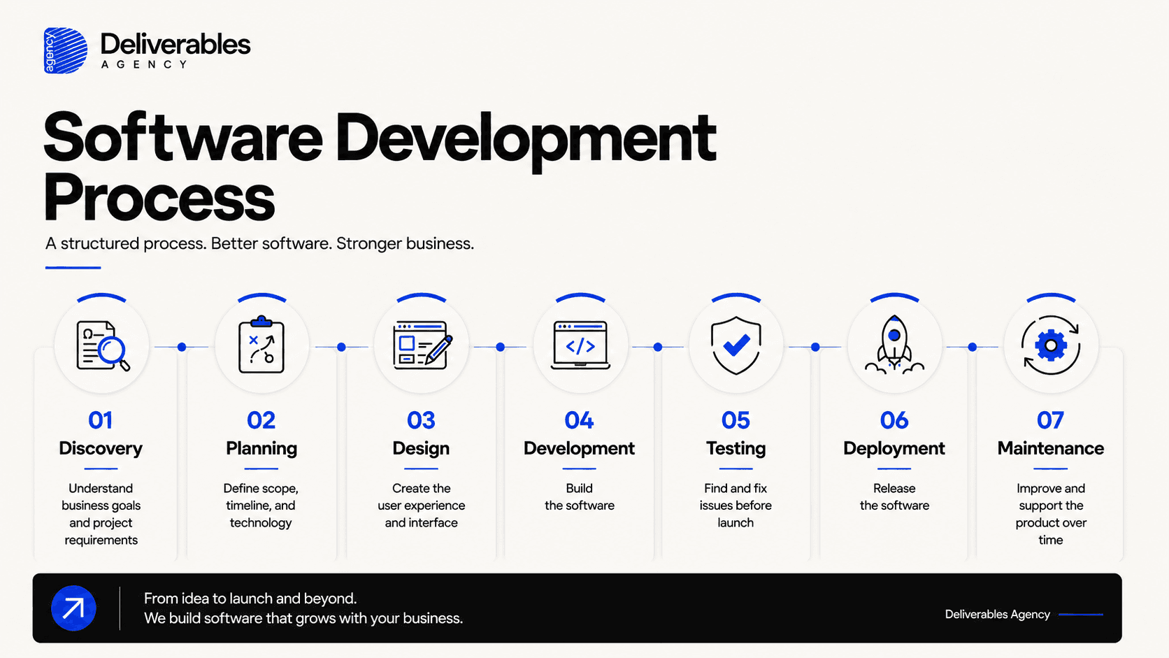 Software Development Process