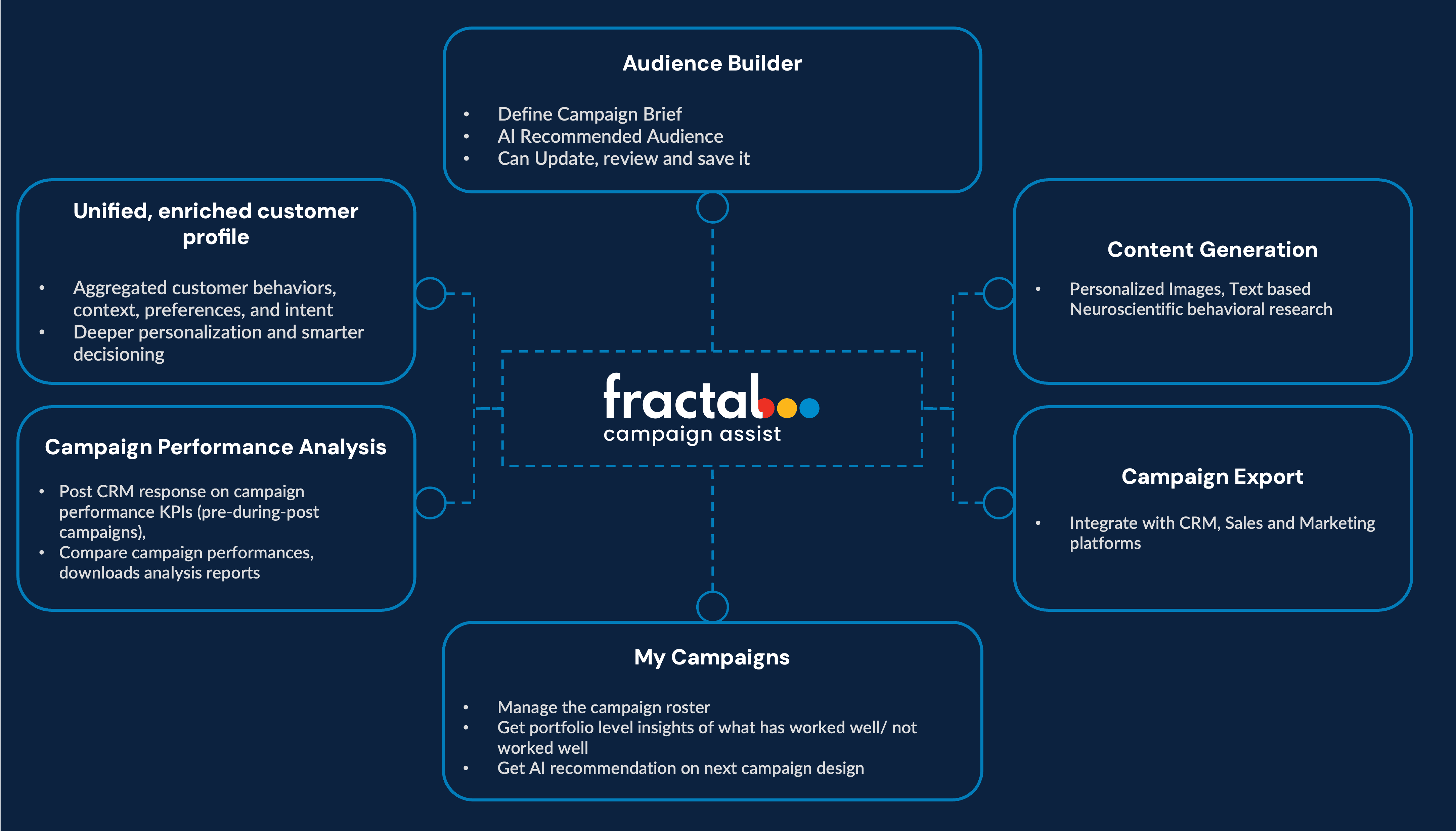 Fractal Campaign Assist framework for campaign performance success
