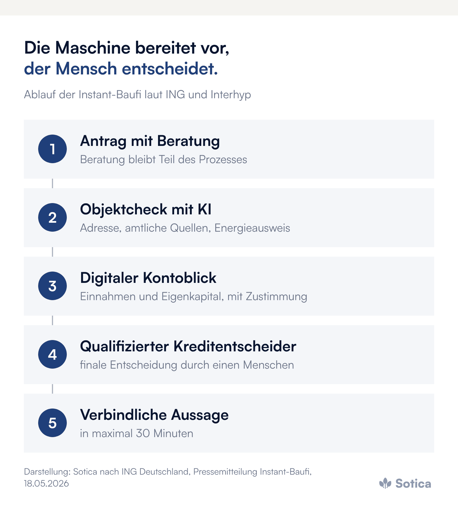 Prozesskette: 1. Antrag mit Beratung (Beratung bleibt Teil des Prozesses); 2. Objektcheck mit KI (Adresse, amtliche Quellen, Energieausweis); 3. Digitaler Kontoblick (Einnahmen und Eigenkapital, mit Zustimmung); 4. Qualifizierter Kreditentscheider (finale Entscheidung durch einen Menschen); 5. Verbindliche Aussage (in maximal 30 Minuten). Darstellung: Sotica nach ING Deutschland, Pressemitteilung Instant-Baufi, 18.05.2026