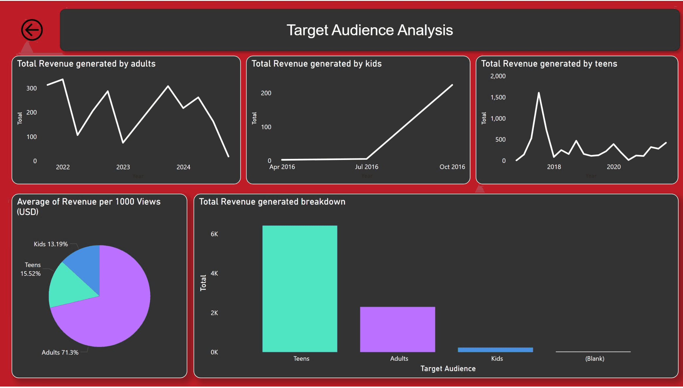 Youtube Dashboard - PowerBI Project Image 2