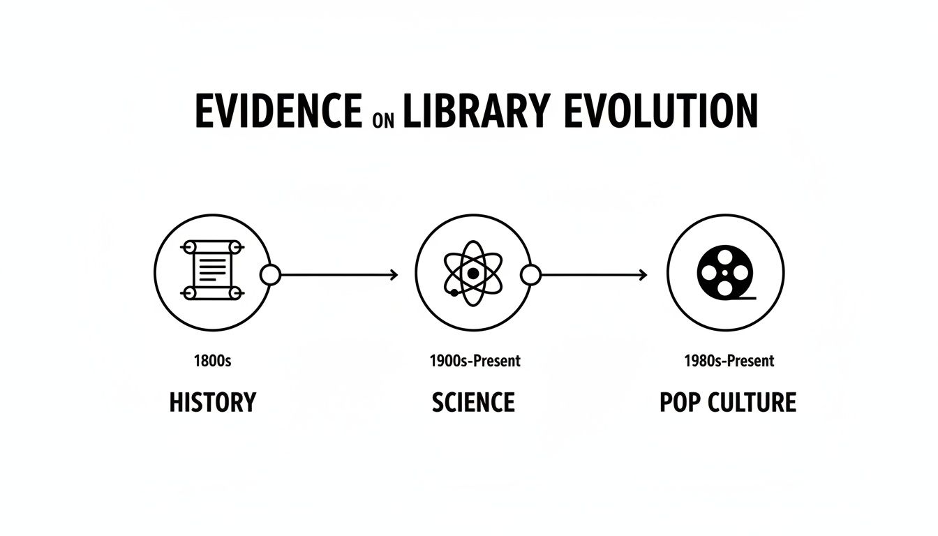 Timeline illustrating library evolution from history (1800s) to science (1900s) and pop culture (1980s).