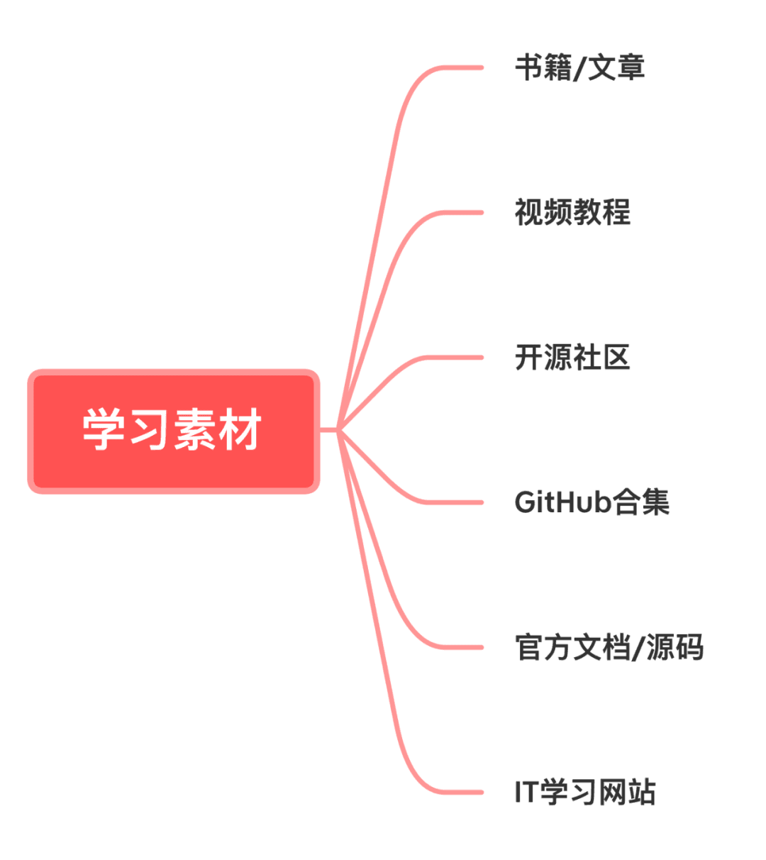 学习素材思维导图