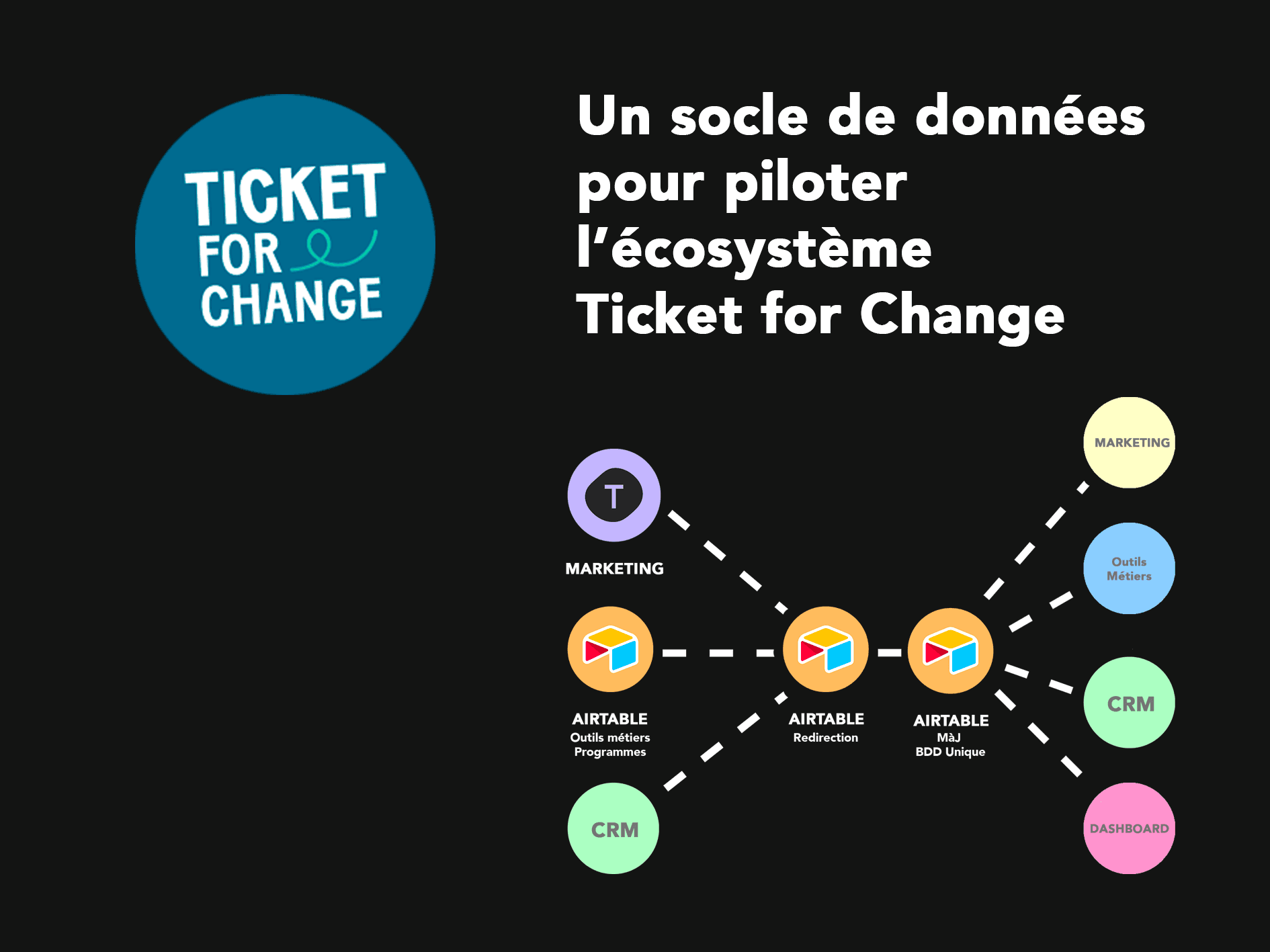 Schéma illustrant la construction du profil unique pour Ticket for Change : centralisation des données des bénéficiaires, partenaires et financeurs, automatisation des collectes et intégration dans une base centralisée pour un pilotage optimisé.