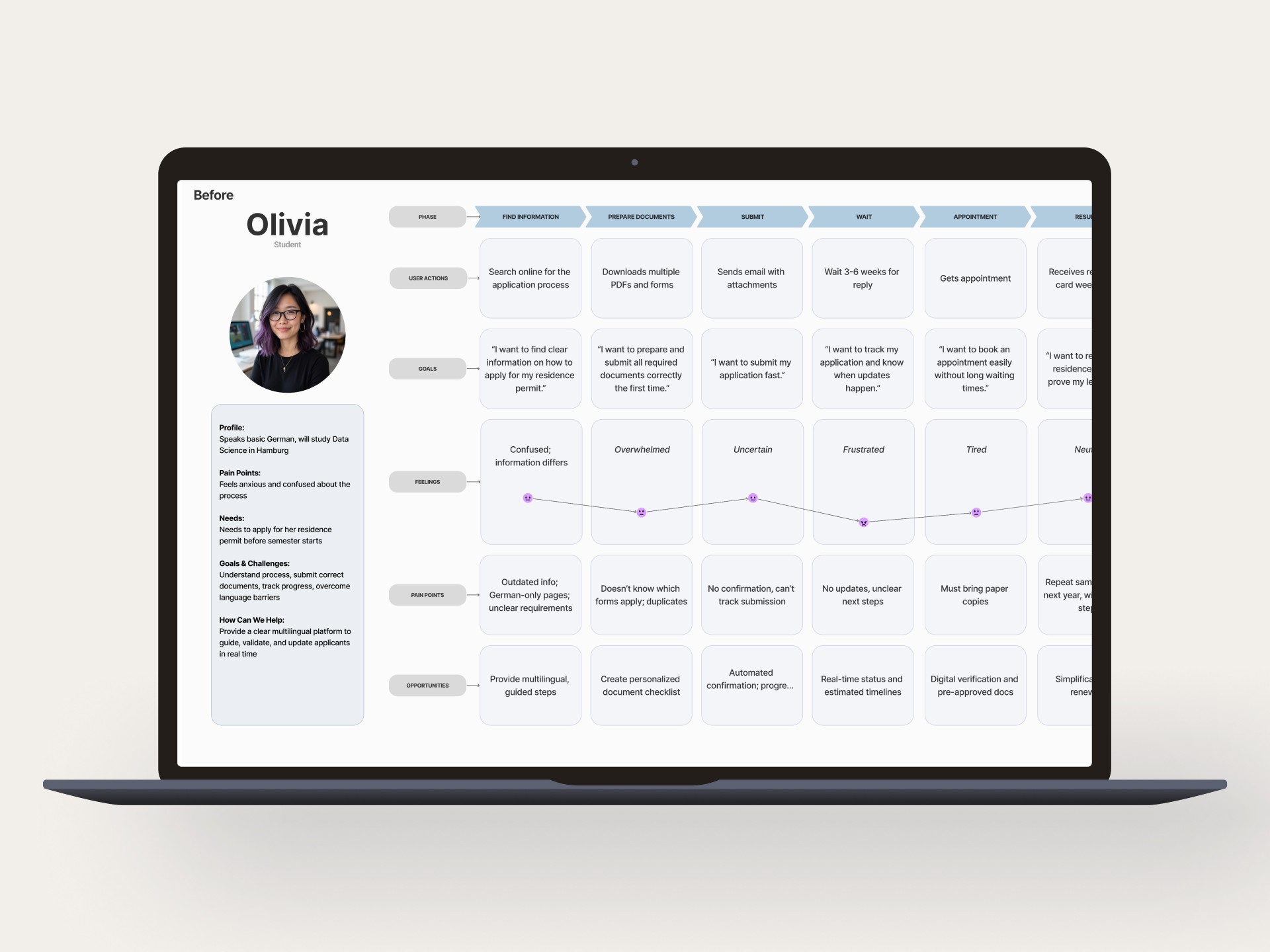 Ease Service Design Immigration Tool UX Research