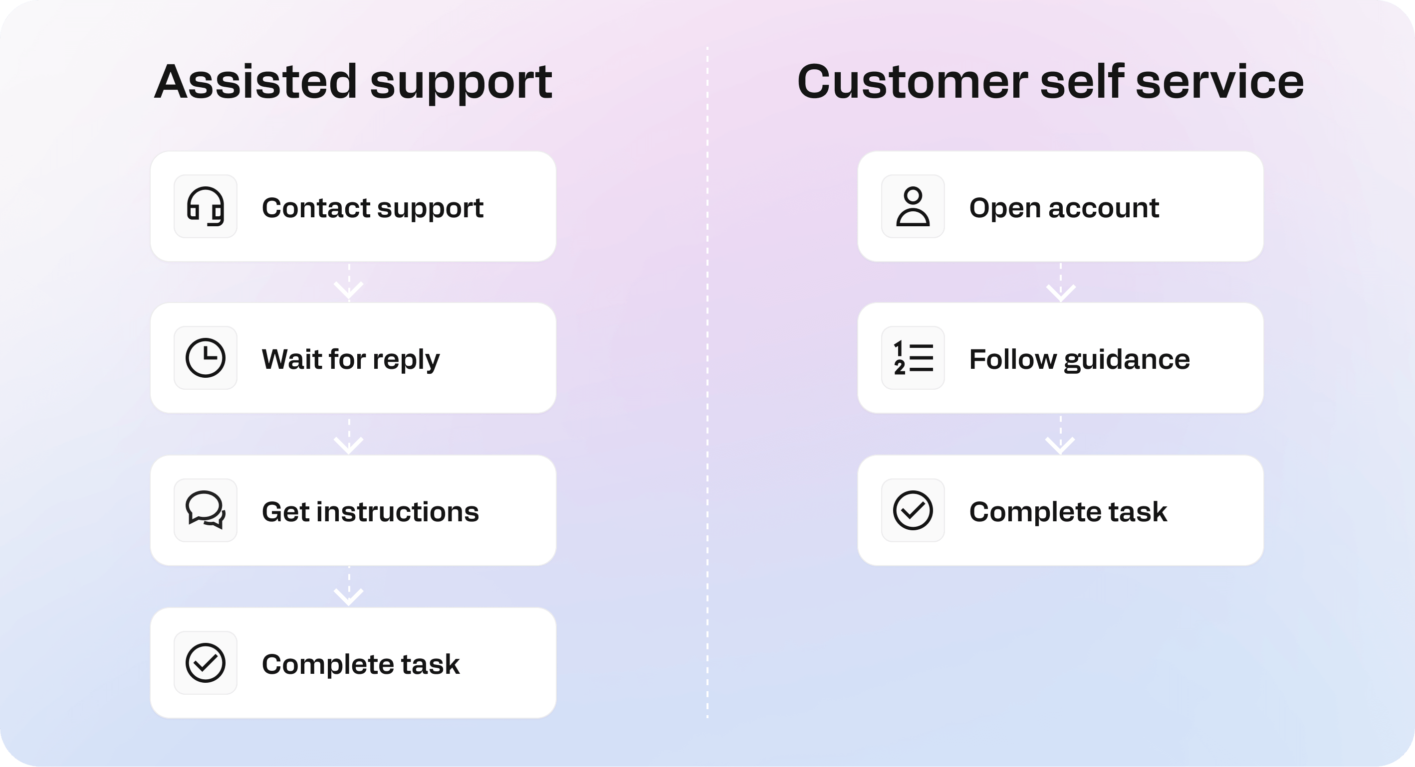Helpview graphic with the title “Customer self-service: examples and strategy” on a soft purple and blue gradient background.