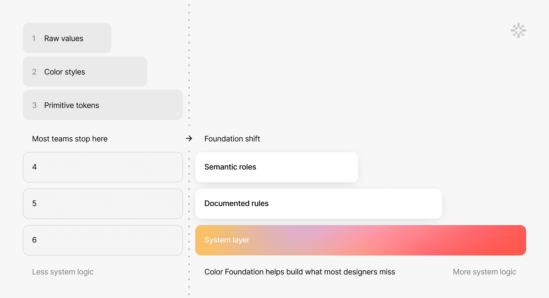 Semantic roles and text styles
